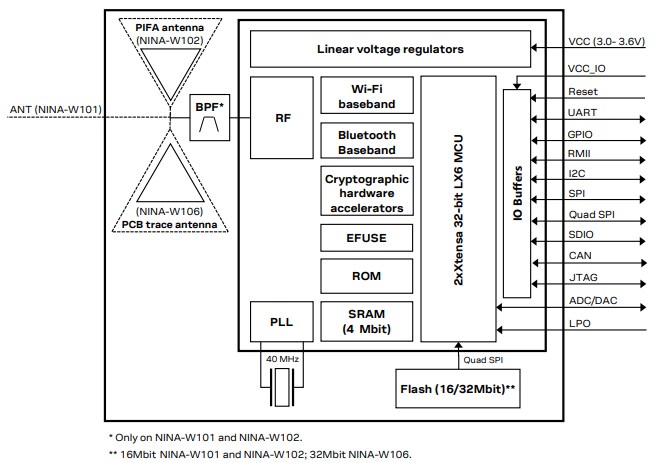 Block Diagram - u-blox NINA-W10 Multiradio MCU Modules